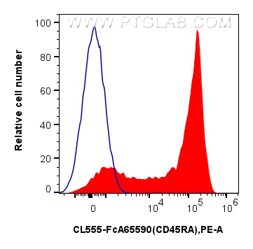 FC experiment of human PBMCs using CL555-FcA65590