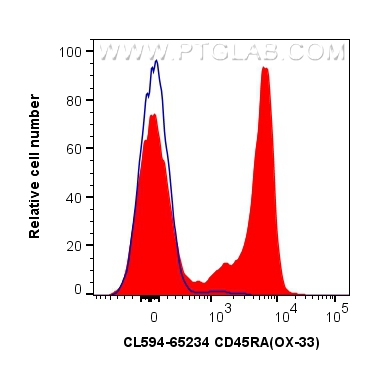 FC experiment of rat splenocytes using CL594-65234