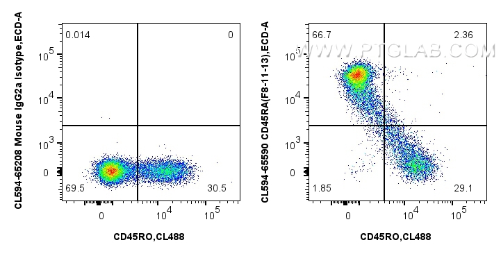 FC experiment of human PBMCs using CL594-65590