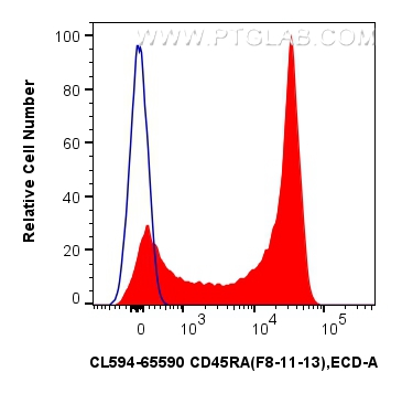 FC experiment of human PBMCs using CL594-65590