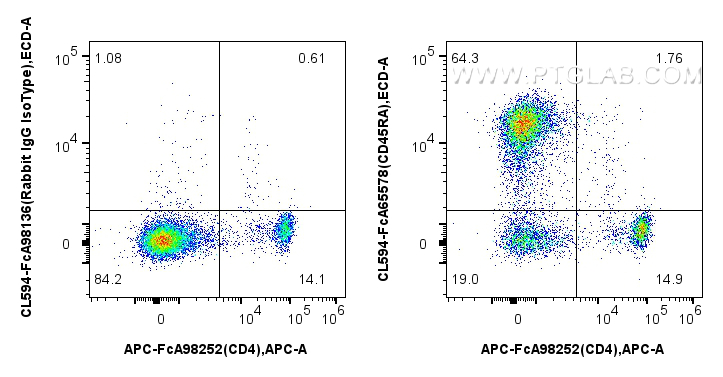 FC experiment of rat splenocytes using CL594-FcA65578