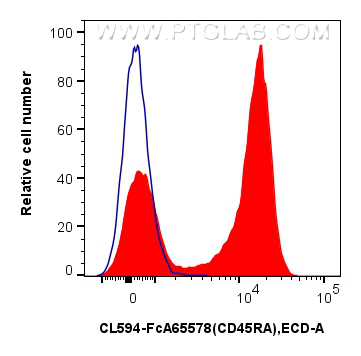 FC experiment of rat splenocytes using CL594-FcA65578