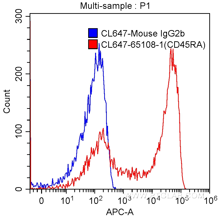 CD45RA