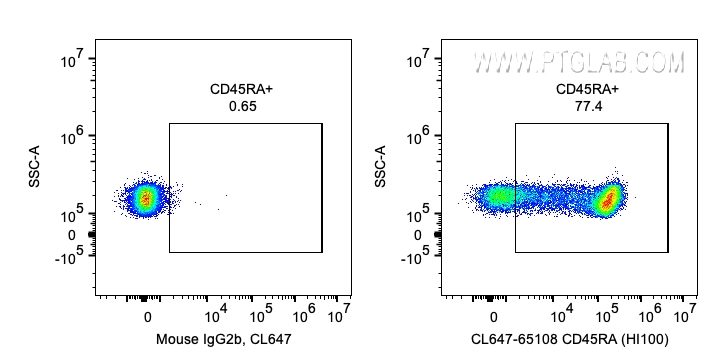 FC experiment of human PBMCs using CL647-65108