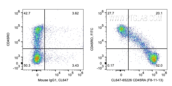 FC experiment of human PBMCs using CL647-65226