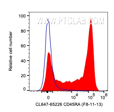 FC experiment of human PBMCs using CL647-65226