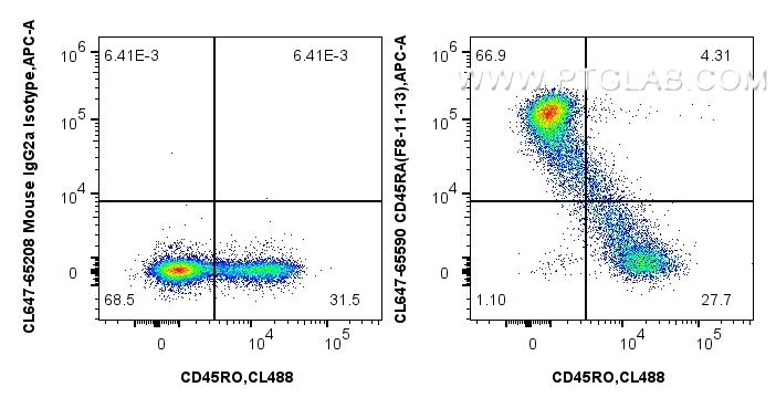 FC experiment of human PBMCs using CL647-65590