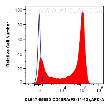 FC experiment of human PBMCs using CL647-65590