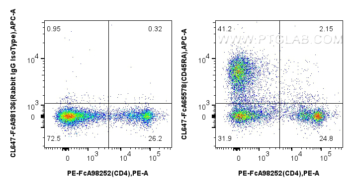 FC experiment of rat splenocytes using CL647-FcA65578