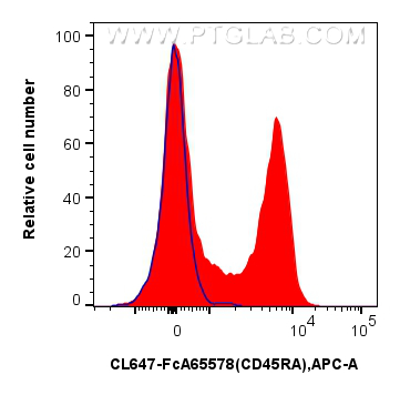 FC experiment of rat splenocytes using CL647-FcA65578