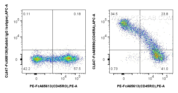 FC experiment of human PBMCs using CL647-FcA65590