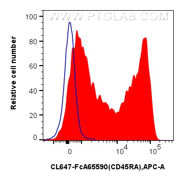 FC experiment of human PBMCs using CL647-FcA65590