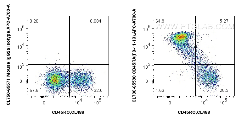 FC experiment of human PBMCs using CL700-65590