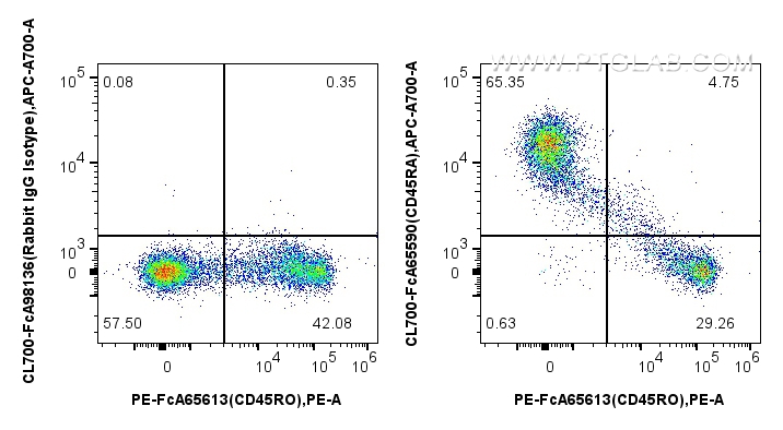 FC experiment of human PBMCs using CL700-FcA65590 FC experiment of human PBMCs using CL700-FcA65590