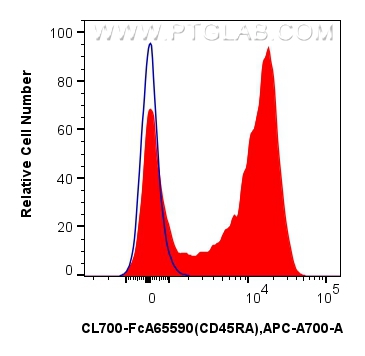 FC experiment of human PBMCs using CL700-FcA65590 FC experiment of human PBMCs using CL700-FcA65590