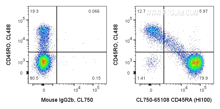 FC experiment of human PBMCs using CL750-65108