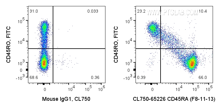 FC experiment of human PBMCs using CL750-65226