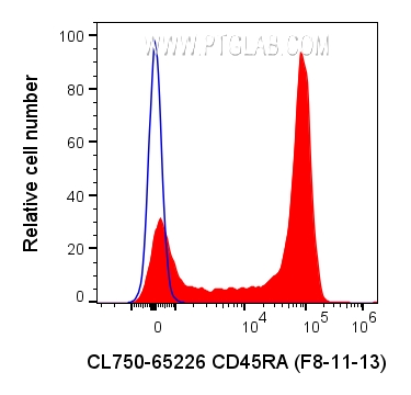 FC experiment of human PBMCs using CL750-65226