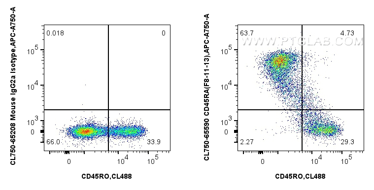 FC experiment of human PBMCs using CL750-65590