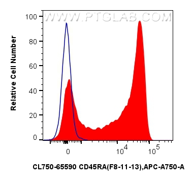 FC experiment of human PBMCs using CL750-65590