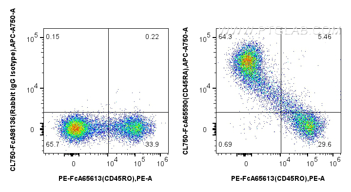 FC experiment of human PBMCs using CL750-FcA65590