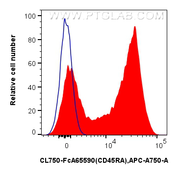 FC experiment of human PBMCs using CL750-FcA65590