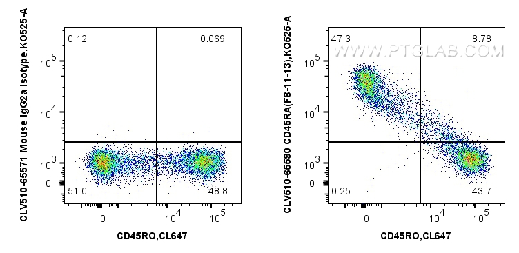FC experiment of human PBMCs using CLV510-65590