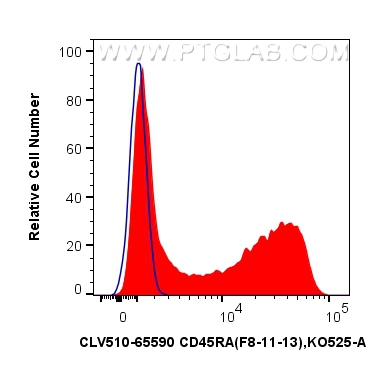 FC experiment of human PBMCs using CLV510-65590