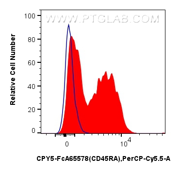 FC experiment of rat splenocytes using CPY5-FcA65578