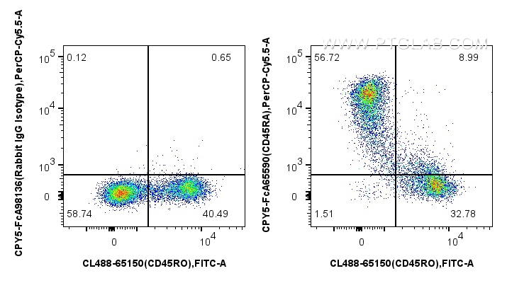 FC experiment of human PBMCs using CPY5-FcA65590