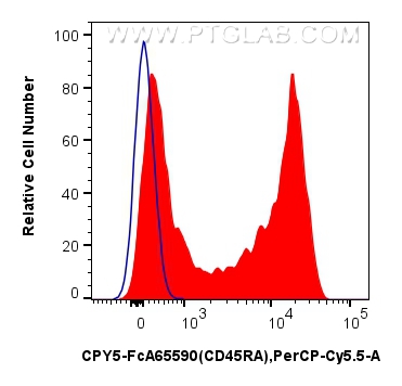 FC experiment of human PBMCs using CPY5-FcA65590