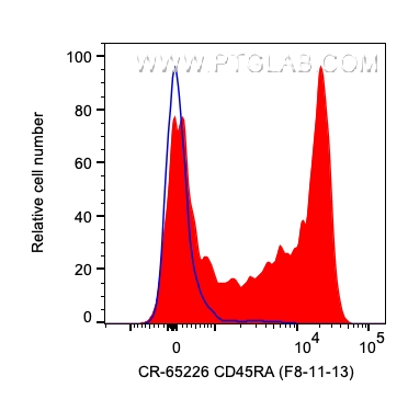 FC experiment of human PBMCs using CR-65226