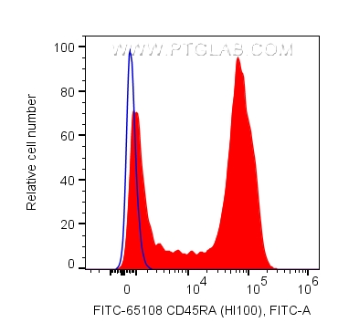 FC experiment of human PBMCs using FITC-65108