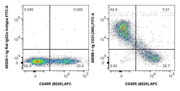 FC experiment of human PBMCs using FITC-65108