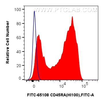 FC experiment of human PBMCs using FITC-65108