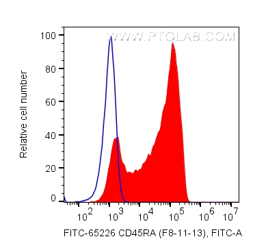 FC experiment of human PBMCs using FITC-65226