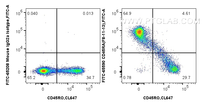 FC experiment of human PBMCs using FITC-65590
