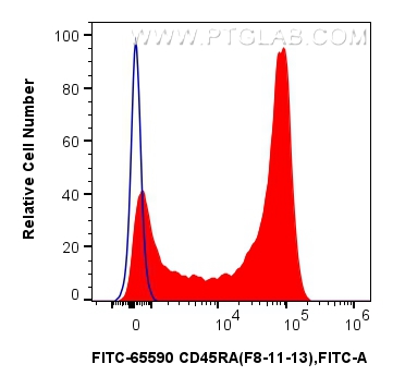 FC experiment of human PBMCs using FITC-65590