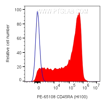 FC experiment of human PBMCs using PE-65108