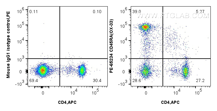 FC experiment of rat splenocytes using PE-65234