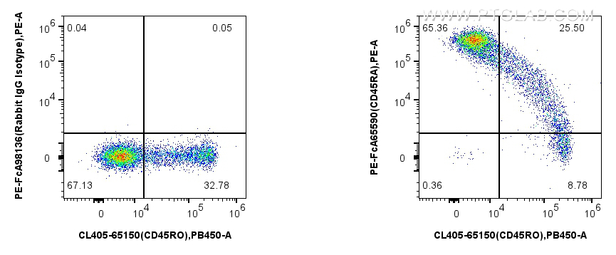 FC experiment of human PBMCs using PE-FcA65590