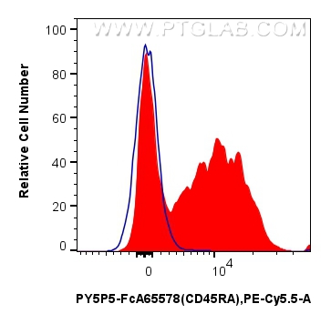 FC experiment of rat splenocytes using PY5P5-FcA65578