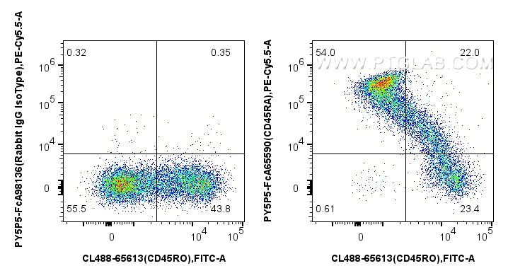 FC experiment of human PBMCs using PY5P5-FcA65590