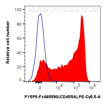 FC experiment of human PBMCs using PY5P5-FcA65590