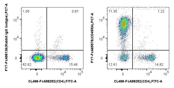 FC experiment of rat splenocytes using PY7-FcA65578