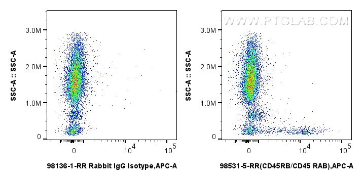 FC experiment of human peripheral blood leukocyte using 98531-5-RR