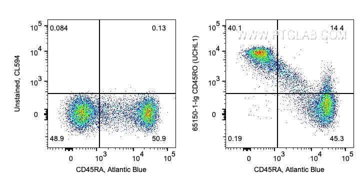 FC experiment of human PBMCs using 65150-1-Ig