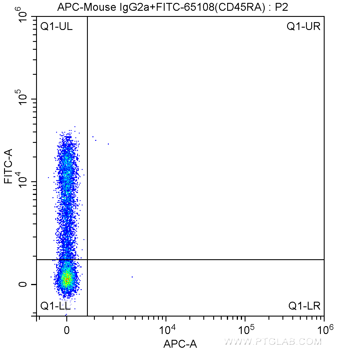 FC experiment of human peripheral blood lymphocytes using APC-65150