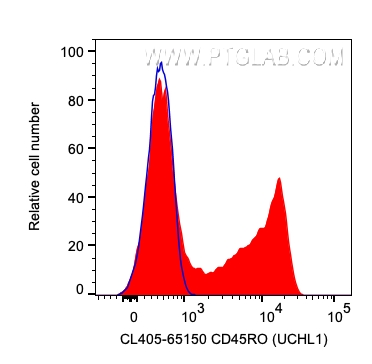 FC experiment of human PBMCs using CL405-65150