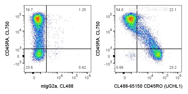 FC experiment of human PBMCs using CL488-65150